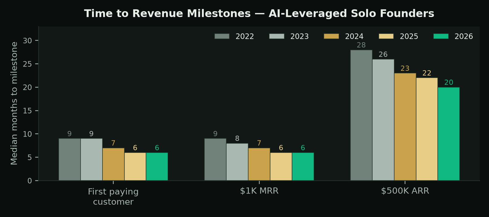 Time to revenue milestones, 2022–2026
